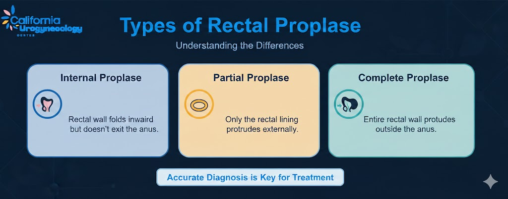 Types of rectal prolapse