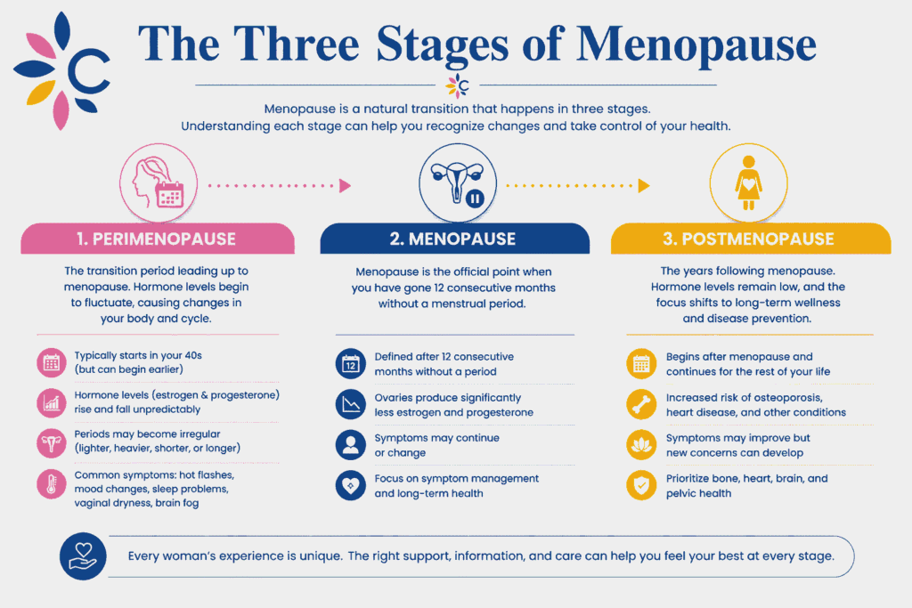 The Three Stages of Menopause